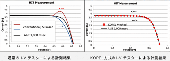 データの相関性図
